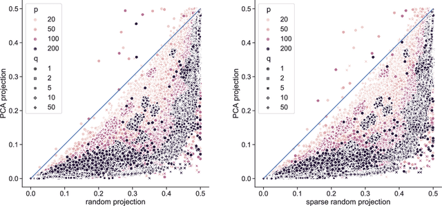 Figure 2 for On unsupervised projections and second order signals