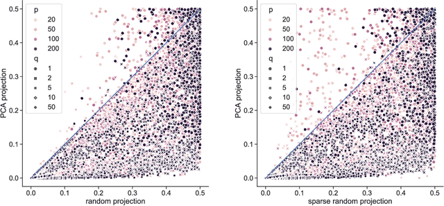 Figure 3 for On unsupervised projections and second order signals