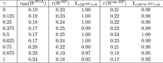 Figure 4 for On unsupervised projections and second order signals