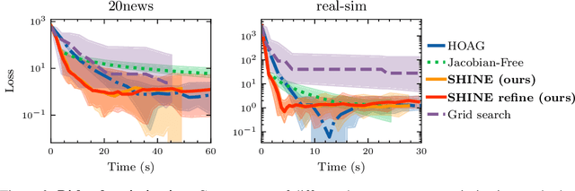 Figure 2 for SHINE: SHaring the INverse Estimate from the forward pass for bi-level optimization and implicit models