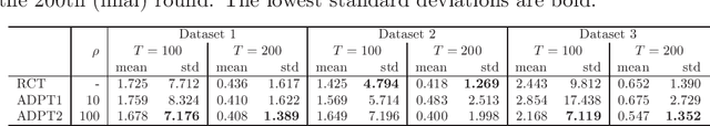 Figure 4 for Adaptive Experimental Design for Efficient Treatment Effect Estimation: Randomized Allocation via Contextual Bandit Algorithm