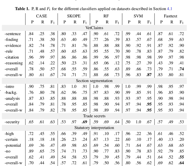 Figure 2 for Computer-Assisted Creation of Boolean Search Rules for Text Classification in the Legal Domain