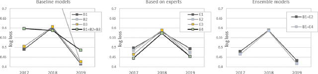 Figure 2 for Using Experts' Opinions in Machine Learning Tasks