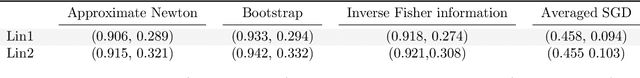 Figure 1 for Approximate Newton-based statistical inference using only stochastic gradients