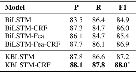 Figure 2 for Leveraging Knowledge Bases in LSTMs for Improving Machine Reading