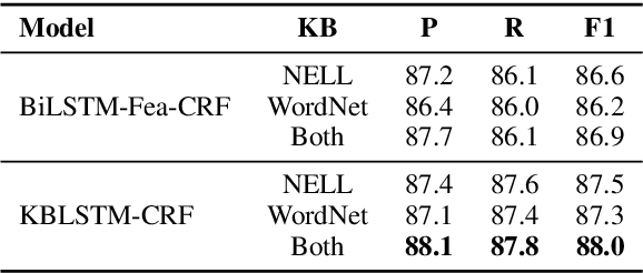Figure 3 for Leveraging Knowledge Bases in LSTMs for Improving Machine Reading