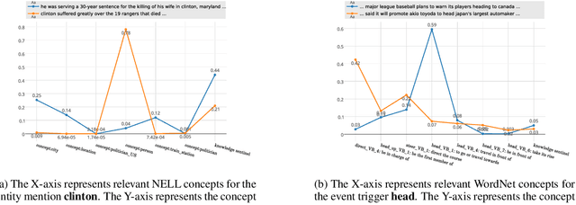 Figure 4 for Leveraging Knowledge Bases in LSTMs for Improving Machine Reading
