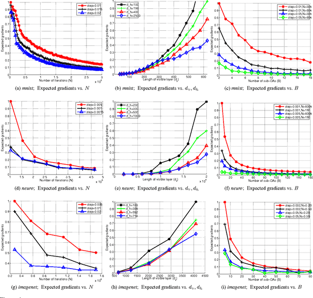 Figure 1 for Convergence of gradient based pre-training in Denoising autoencoders
