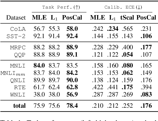 Figure 1 for Posterior Calibrated Training on Sentence Classification Tasks