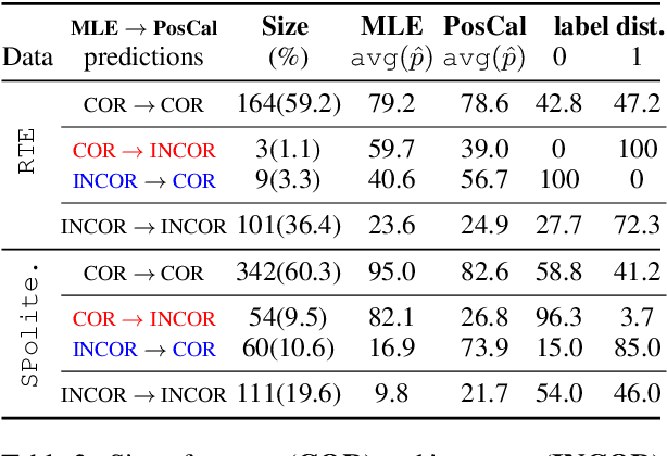 Figure 4 for Posterior Calibrated Training on Sentence Classification Tasks