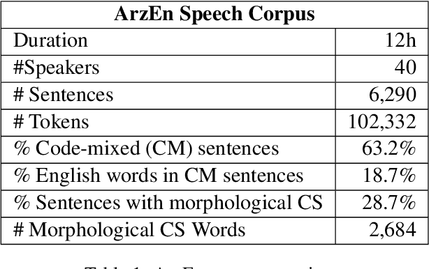 Figure 1 for Investigating Lexical Replacements for Arabic-English Code-Switched Data Augmentation