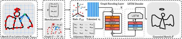 Figure 3 for SketchLattice: Latticed Representation for Sketch Manipulation