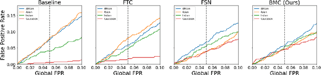 Figure 1 for Bias Mitigation of Face Recognition Models Through Calibration
