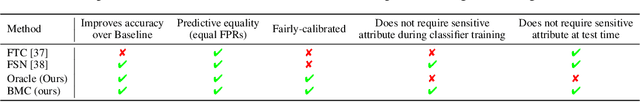 Figure 2 for Bias Mitigation of Face Recognition Models Through Calibration