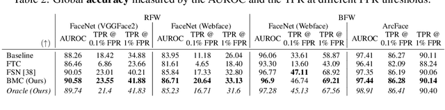 Figure 4 for Bias Mitigation of Face Recognition Models Through Calibration