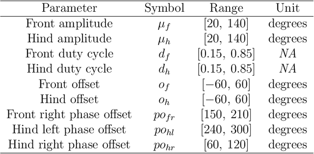Figure 2 for Populations of Spiking Neurons for Reservoir Computing: Closed Loop Control of a Compliant Quadruped