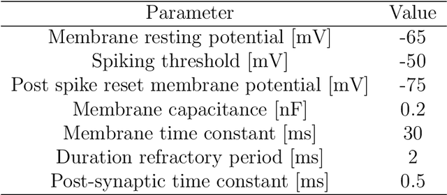 Figure 4 for Populations of Spiking Neurons for Reservoir Computing: Closed Loop Control of a Compliant Quadruped