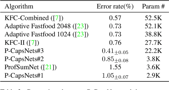 Figure 4 for P-CapsNets: a General Form of Convolutional Neural Networks