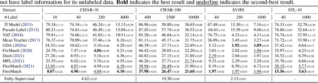Figure 2 for FreeMatch: Self-adaptive Thresholding for Semi-supervised Learning