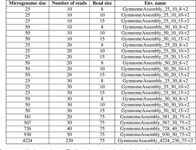 Figure 2 for Towards a reinforcement learning de novo genome assembler