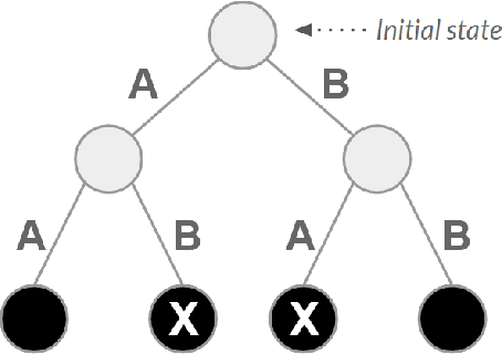 Figure 1 for Towards a reinforcement learning de novo genome assembler