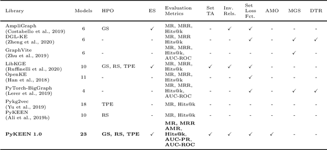Figure 1 for PyKEEN 1.0: A Python Library for Training and Evaluating Knowledge Graph Embeddings