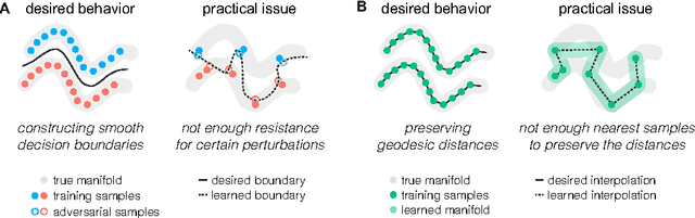 Figure 1 for Manifold Regularized Deep Neural Networks using Adversarial Examples