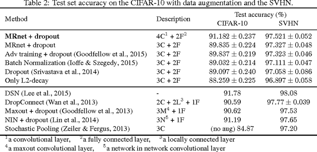 Figure 4 for Manifold Regularized Deep Neural Networks using Adversarial Examples