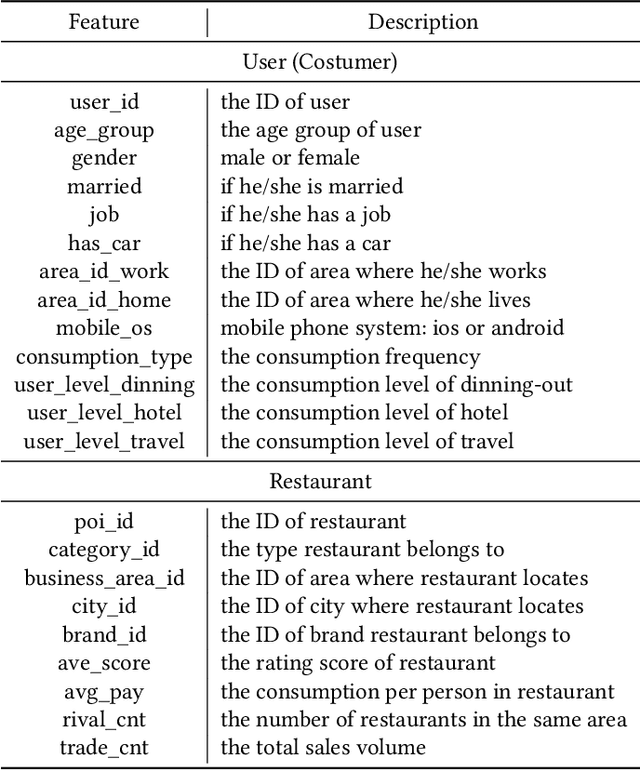 Figure 3 for CausPref: Causal Preference Learning for Out-of-Distribution Recommendation