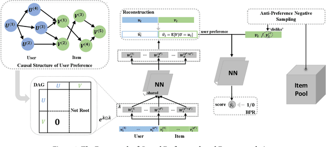 Figure 4 for CausPref: Causal Preference Learning for Out-of-Distribution Recommendation