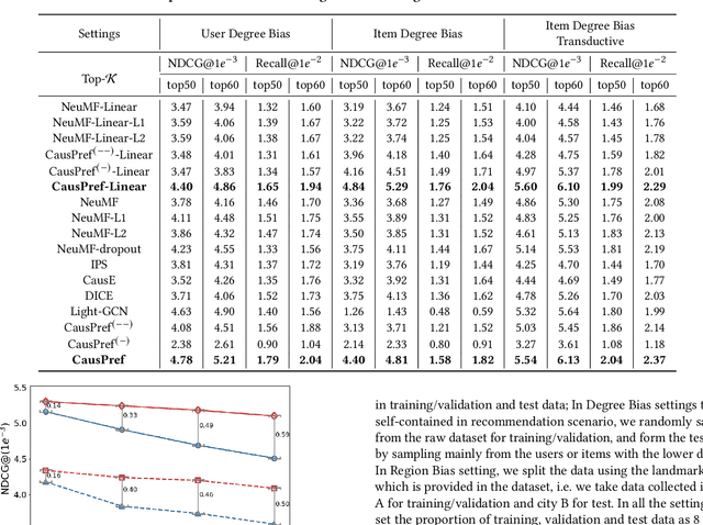 Figure 2 for CausPref: Causal Preference Learning for Out-of-Distribution Recommendation
