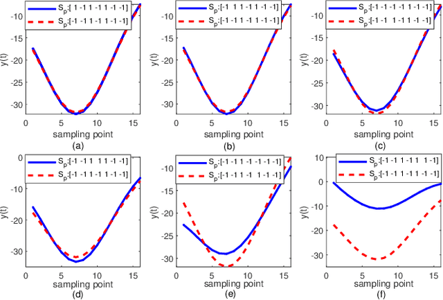Figure 4 for Direct Symbol Decoding using GA-SVM in Chaotic Baseband Wireless Communication System