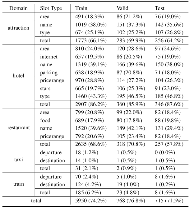 Figure 2 for Annotation Inconsistency and Entity Bias in MultiWOZ