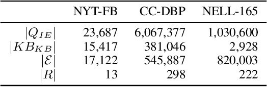 Figure 2 for Populating Web Scale Knowledge Graphs using Distantly Supervised Relation Extraction and Validation