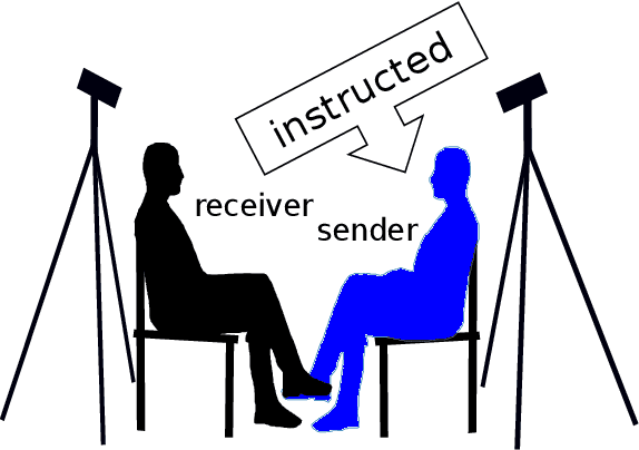 Figure 1 for Analysing the Direction of Emotional Influence in Nonverbal Dyadic Communication: A Facial-Expression Study