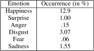 Figure 2 for Analysing the Direction of Emotional Influence in Nonverbal Dyadic Communication: A Facial-Expression Study
