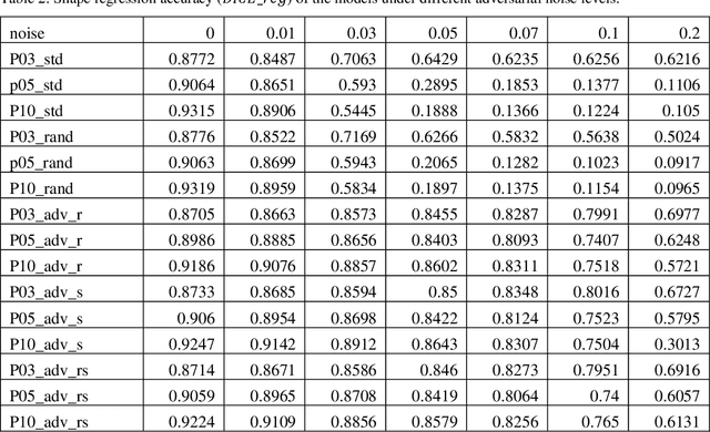 Figure 4 for Adversarial Robustness Study of Convolutional Neural Network for Lumbar Disk Shape Reconstruction from MR images