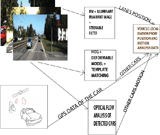 Figure 2 for Vehicle Local Position Estimation System