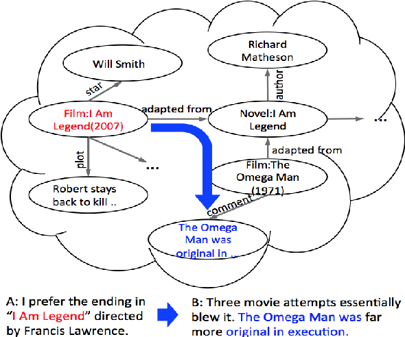 Figure 1 for Knowledge Aware Conversation Generation with Reasoning on Augmented Graph