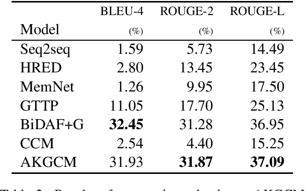 Figure 4 for Knowledge Aware Conversation Generation with Reasoning on Augmented Graph