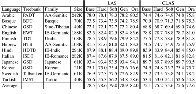 Figure 2 for Syntactic Nuclei in Dependency Parsing -- A Multilingual Exploration