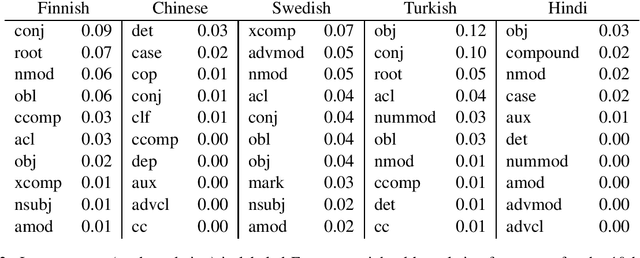 Figure 4 for Syntactic Nuclei in Dependency Parsing -- A Multilingual Exploration