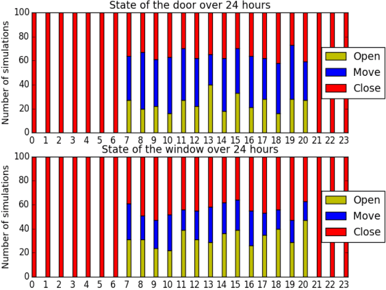 Figure 4 for Dynamic Bayesian Networks to simulate occupant behaviours in office buildings related to indoor air quality