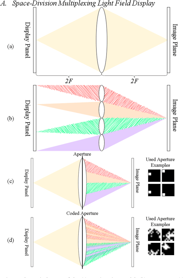 Figure 1 for Learning Coded Apertures for Time-Division Multiplexing Light Field Display