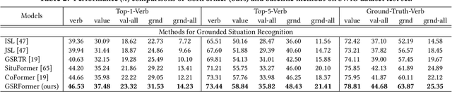 Figure 4 for GSRFormer: Grounded Situation Recognition Transformer with Alternate Semantic Attention Refinement