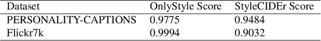Figure 2 for StyleM: Stylized Metrics for Image Captioning Built with Contrastive N-grams