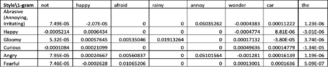 Figure 4 for StyleM: Stylized Metrics for Image Captioning Built with Contrastive N-grams