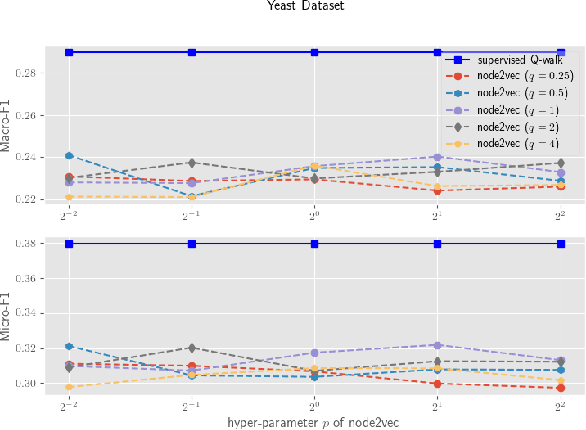 Figure 2 for Supervised Q-walk for Learning Vector Representation of Nodes in Networks