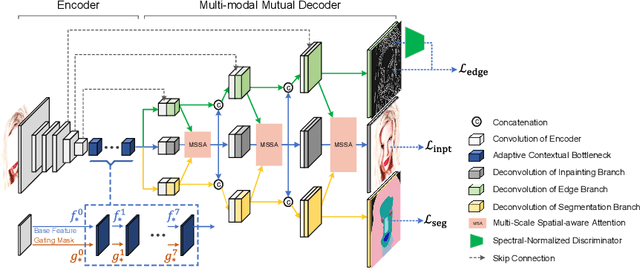 Figure 1 for Unbiased Multi-Modality Guidance for Image Inpainting
