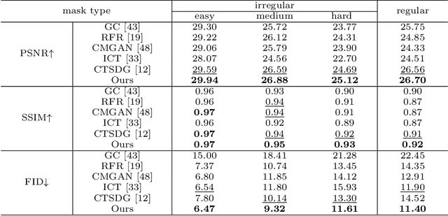 Figure 2 for Unbiased Multi-Modality Guidance for Image Inpainting